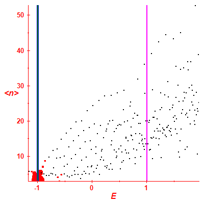 Peres lattice <N>